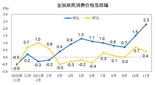 2021年11月份居民消费价格同比上涨2.3% 环比上涨0.4%