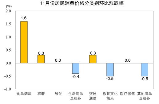 2021年11月份居民消费价格同比上涨2.3% 环比上涨0.4%