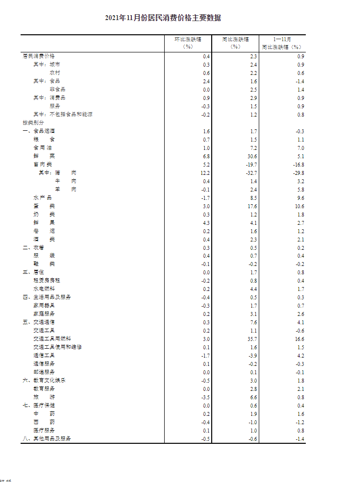 2021年11月份居民消费价格同比上涨2.3% 环比上涨0.4%