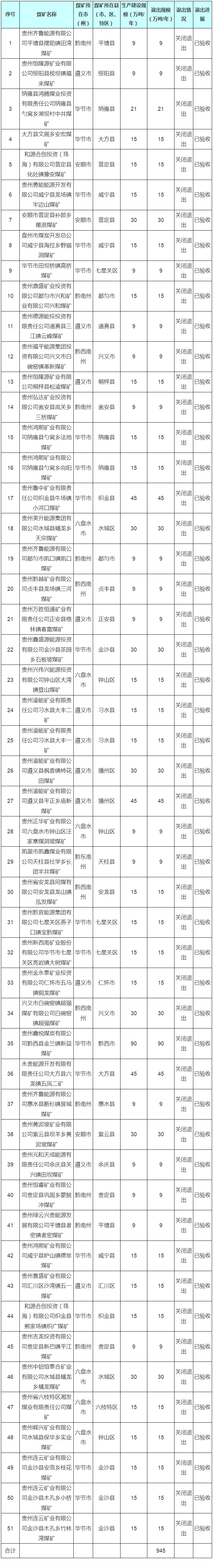 贵州省2021年煤炭行业去产能完成情况公告